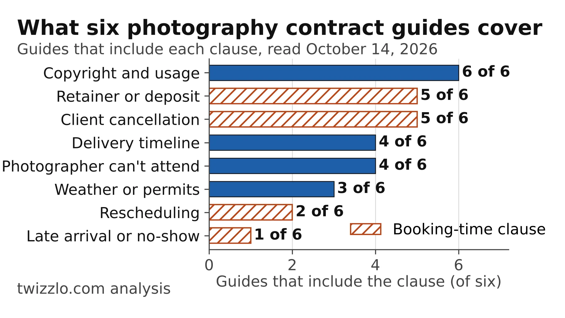 Bar chart for a photography contract template: six guides all cover copyright; one covers late arrival or no-shows