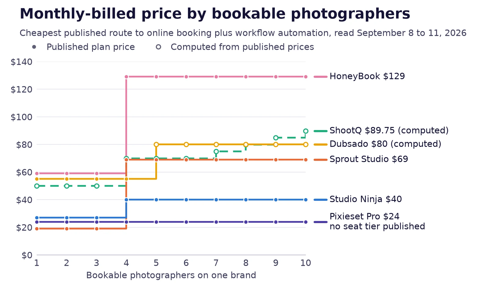 Line chart of the cheapest published or computed monthly price for one to ten bookable photographers across six studio software vendors, read September 8 to 11, 2026.