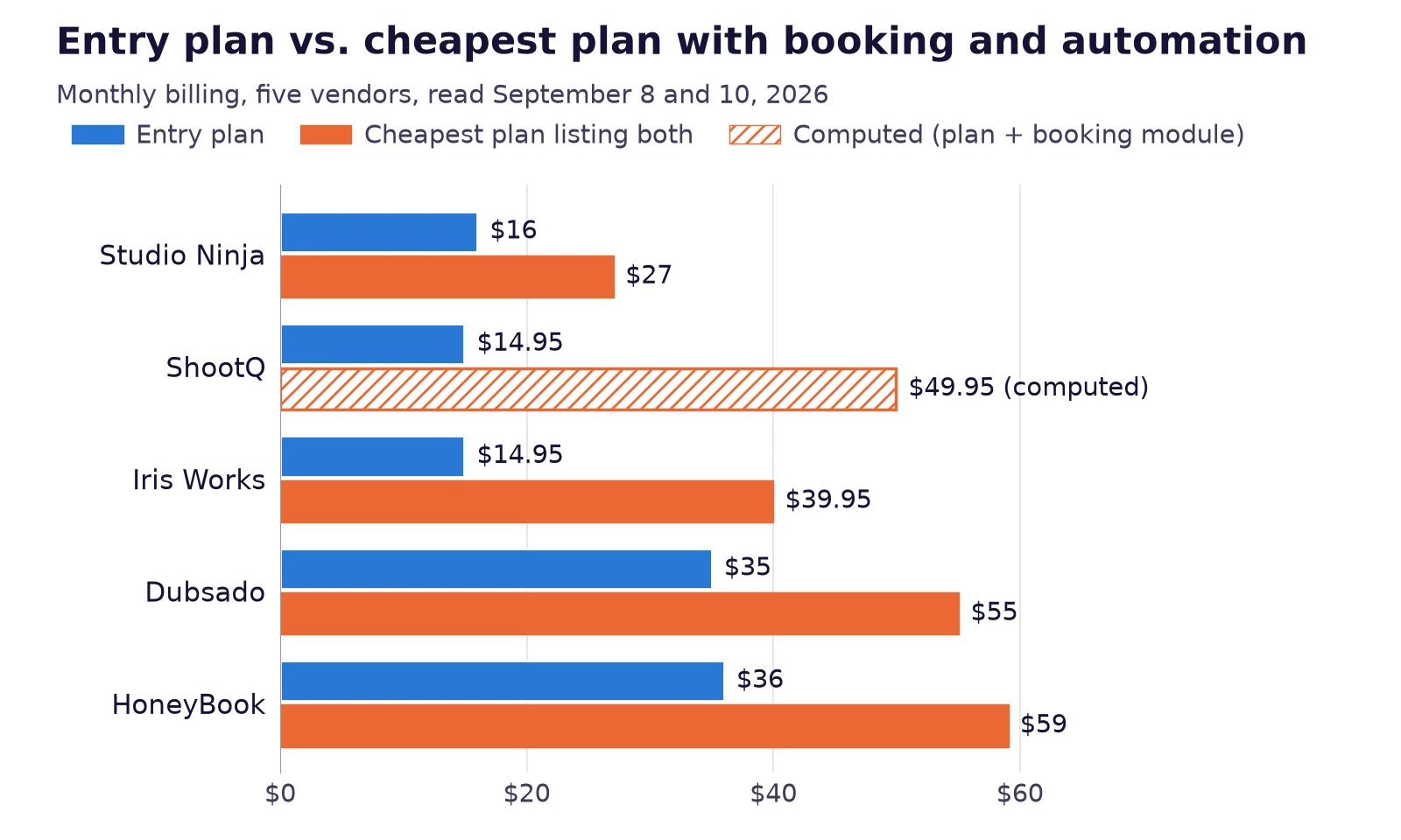Paired bar chart of five studio software vendors' monthly entry price against their cheapest plan listing both online booking and workflow automation, from Studio Ninja's $16 and $27 to HoneyBook's $36 and $59.