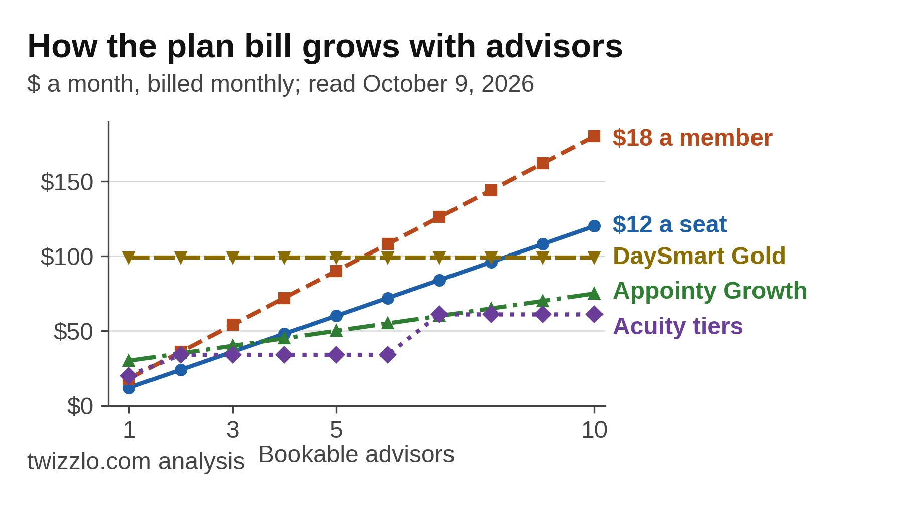 Line chart of monthly plan price by advisors, 1 to 10: $12 seats pass Acuity tiers at three and DaySmart Gold at nine