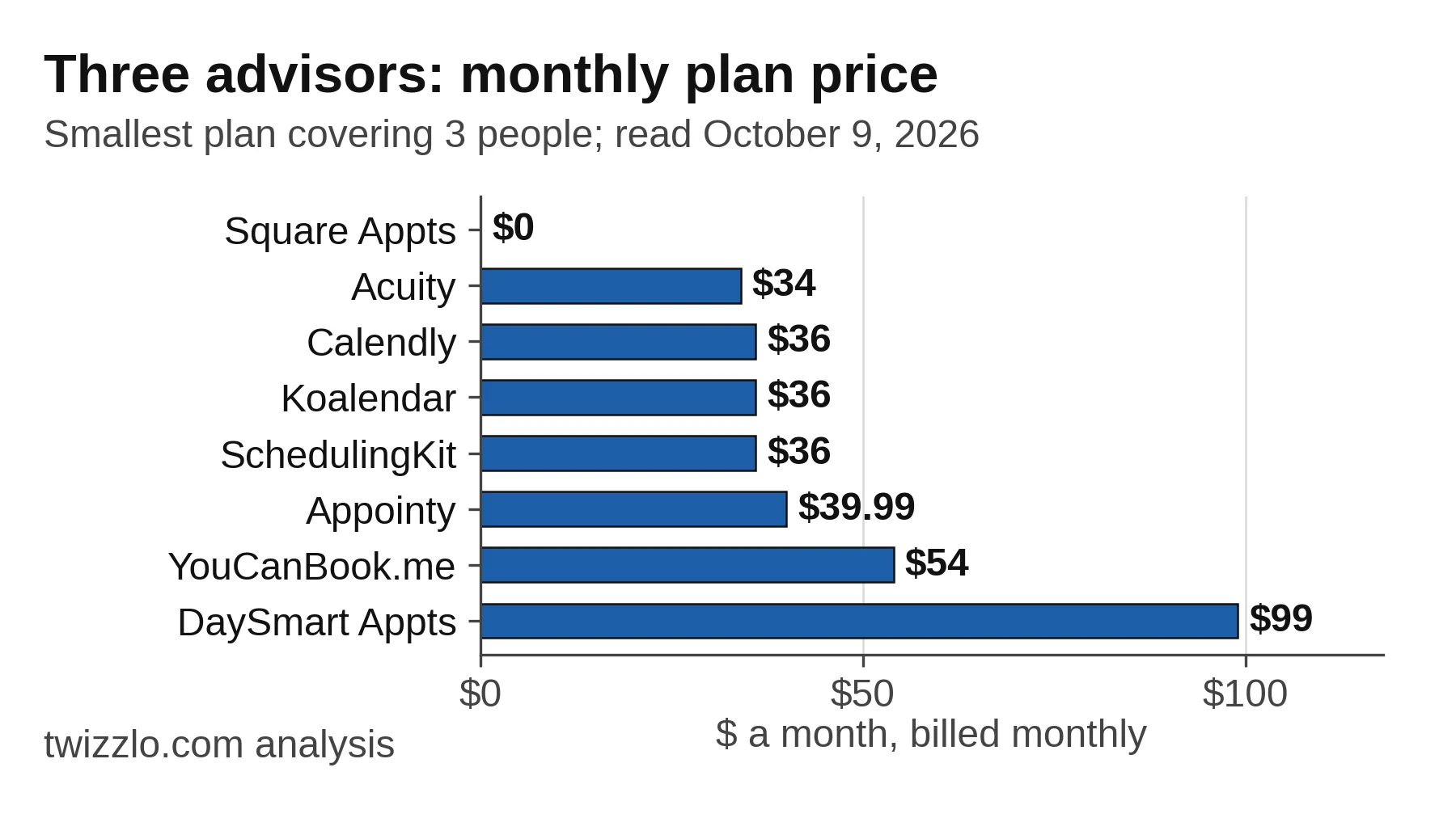 Bar chart of professional services scheduling software prices for three advisors: $0 to $99 a month across eight tools