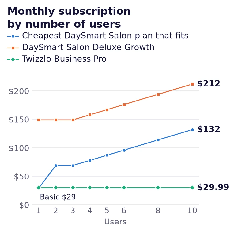 Line chart of the monthly subscription for 1 to 10 users: the cheapest DaySmart Salon plan that fits rises from $29 to $132, Deluxe Growth from $149 to $212, and Twizzlo Business Pro stays at $29.99