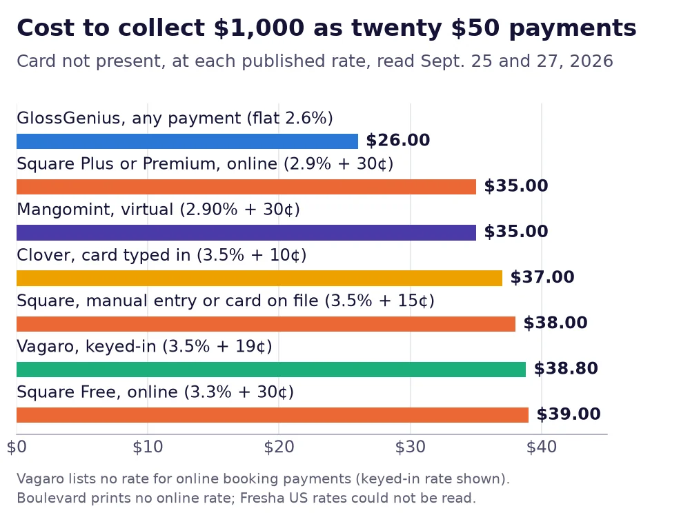 Bar chart of the cost to collect $1,000 as twenty $50 card-not-present payments: GlossGenius $26.00, Square online $35.00, Mangomint $35.00, Clover typed in $37.00, Square card on file $38.00, Vagaro keyed-in $38.80, Square Free online $39.00.