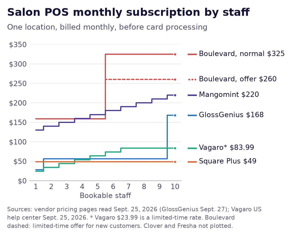 Line chart of salon POS software monthly cost for one location at 1 to 10 staff: Square Plus, Vagaro, GlossGenius, Mangomint and Boulevard at its normal price and on its offer, read September 25 and 27, 2026.
