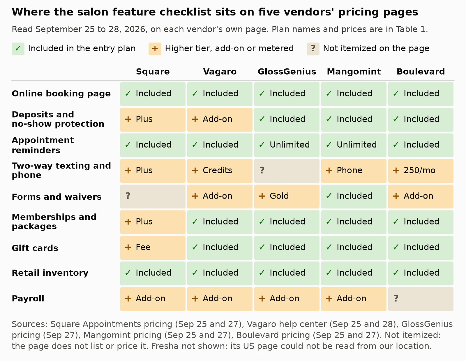 Table chart of the features salon owners look for in salon management software across Square, Vagaro, GlossGenius, Mangomint and Boulevard: included, higher tier, add-on or not itemized, read September 25 to 28, 2026