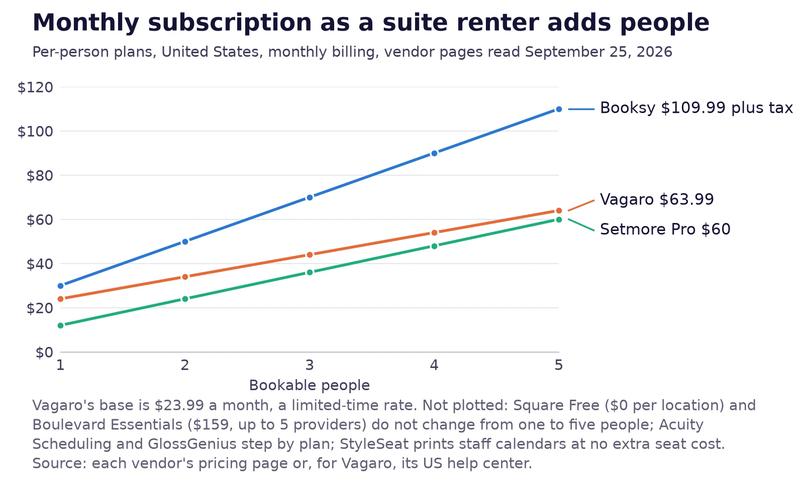 Line chart of monthly subscription as a suite renter adds bookable people, one to five, for Booksy, Vagaro and Setmore Pro, read September 25, 2026