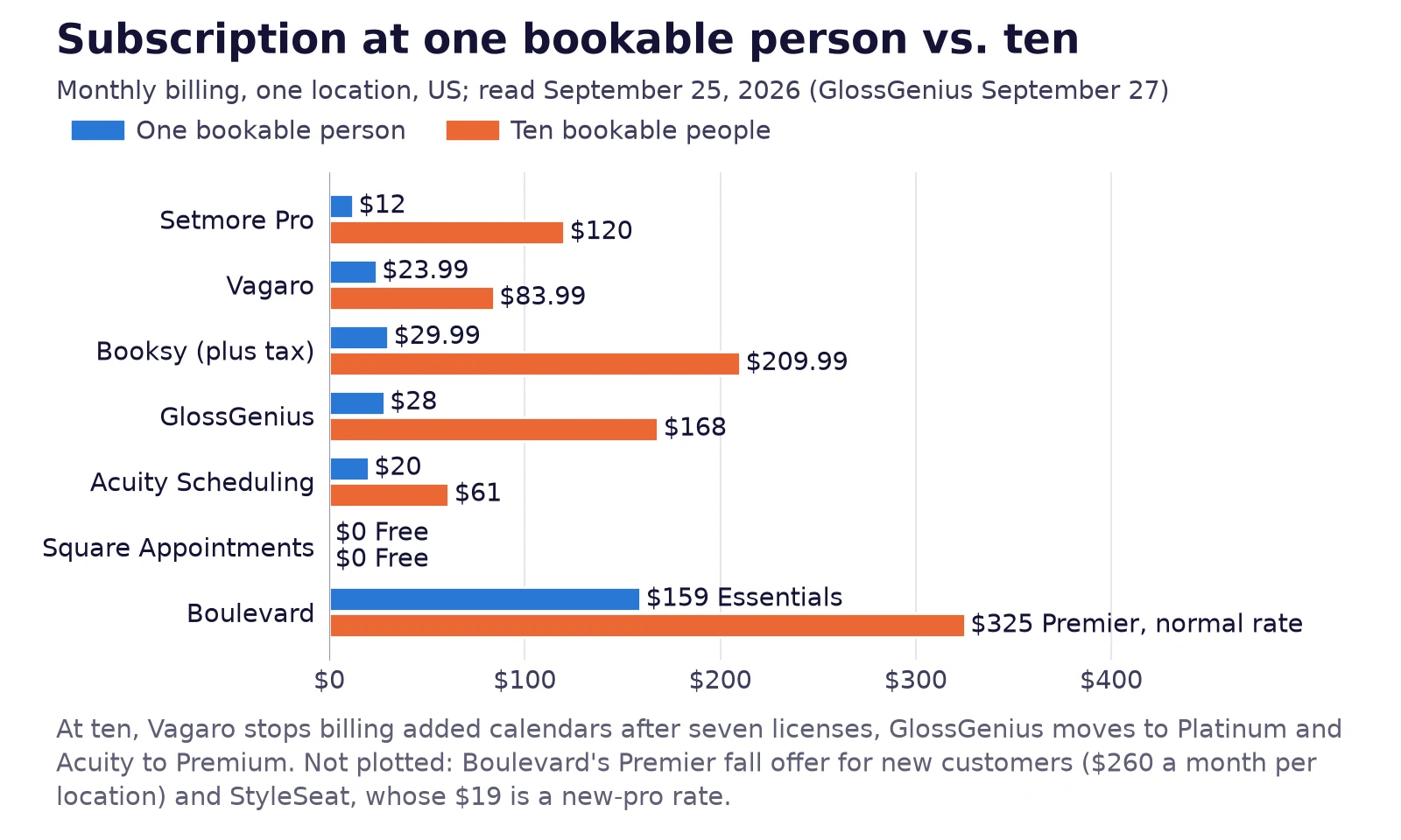 Paired bar chart of the monthly subscription at one and at ten bookable people for Setmore Pro, Vagaro, Booksy, GlossGenius, Acuity Scheduling, Square Appointments and Boulevard, on monthly billing, read September 25 and 27, 2026