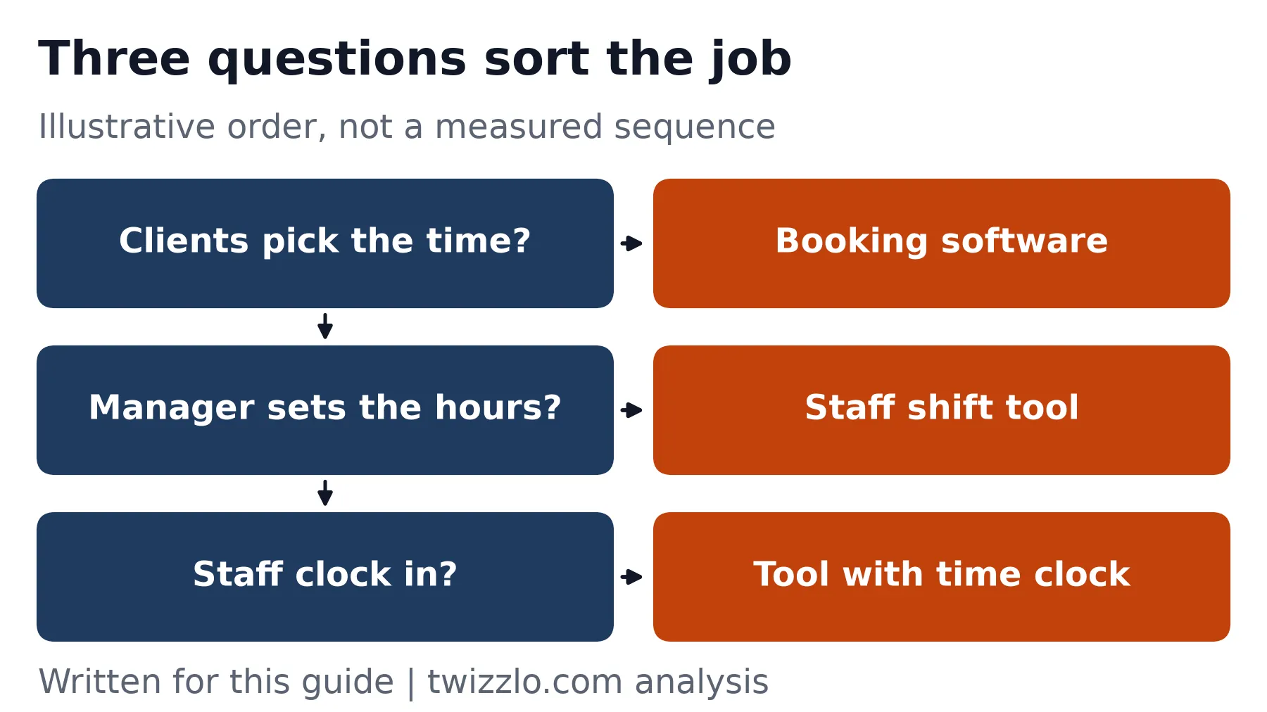 Flow diagram: a client picking the time leads to a booking tool, and a manager assigning hours leads to a shift tool