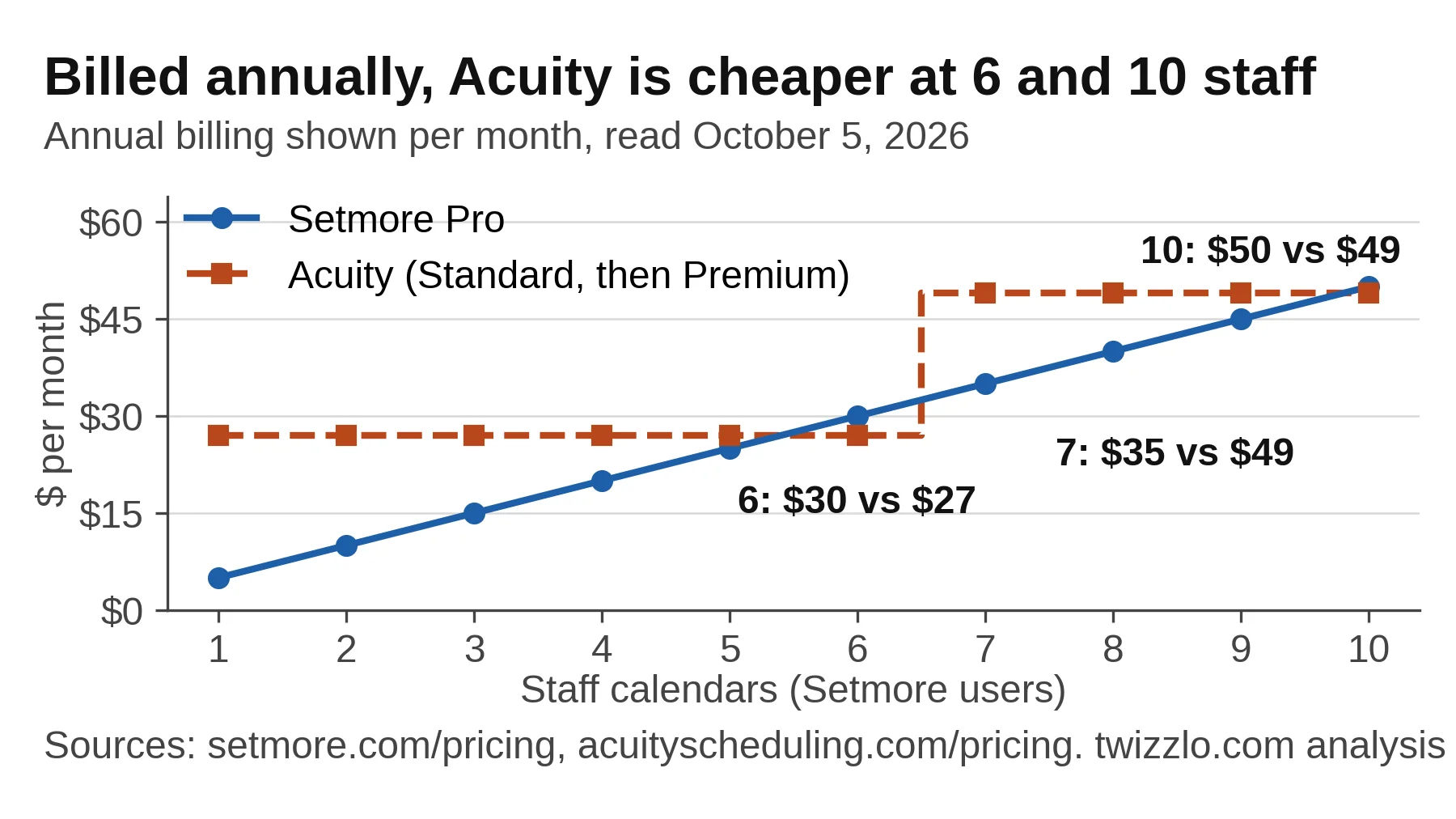 Line chart of annual billing with text reminders: Setmore Pro is cheaper at 1 to 5 and 7 to 9 staff, Acuity at 6 and 10.