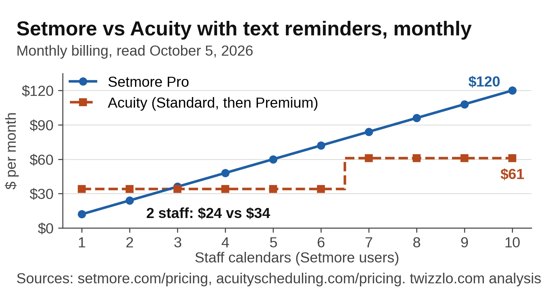 Line chart, Setmore vs Acuity with text reminders billed monthly: Setmore Pro is cheaper at 1 or 2 staff, Acuity from 3.