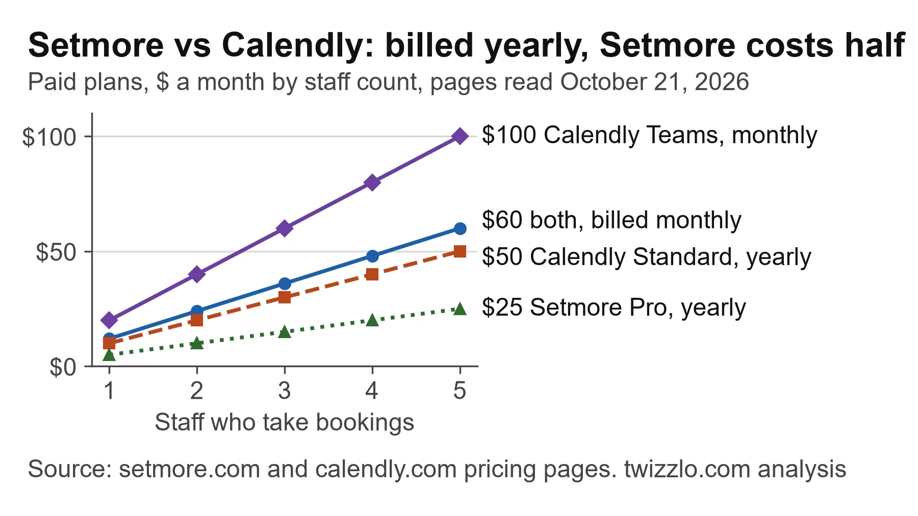 Line chart for Setmore vs Calendly: at five staff both cost $60 billed monthly; billed yearly Setmore is $25, Calendly $50