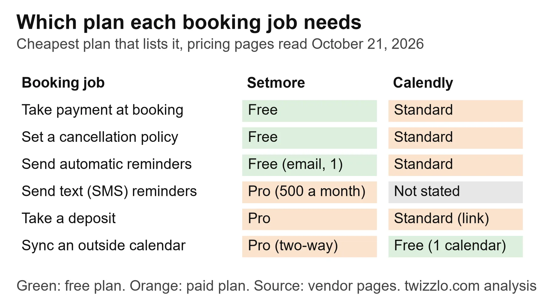 Plan matrix: Setmore Free covers payments, a cancellation policy and email reminders; Calendly needs Standard for each