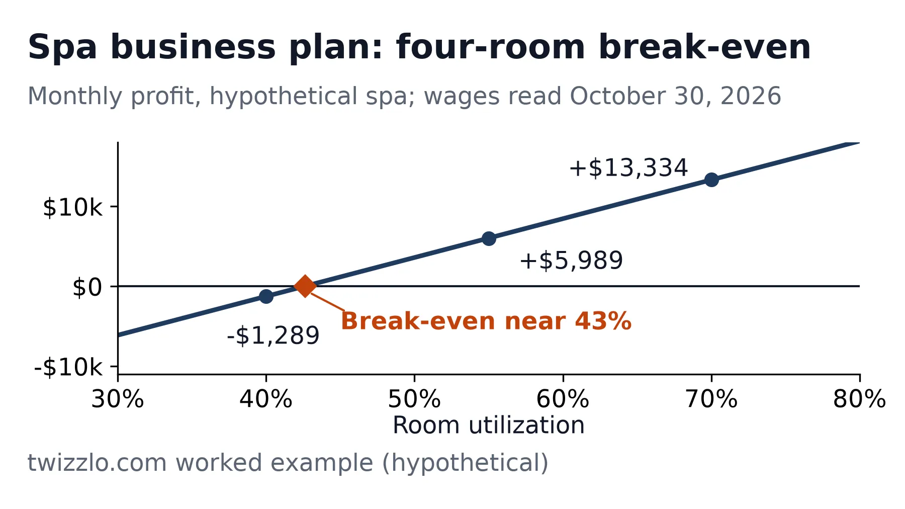Line chart for a spa business plan: monthly profit crosses zero near 43% room utilization in a hypothetical four-room spa