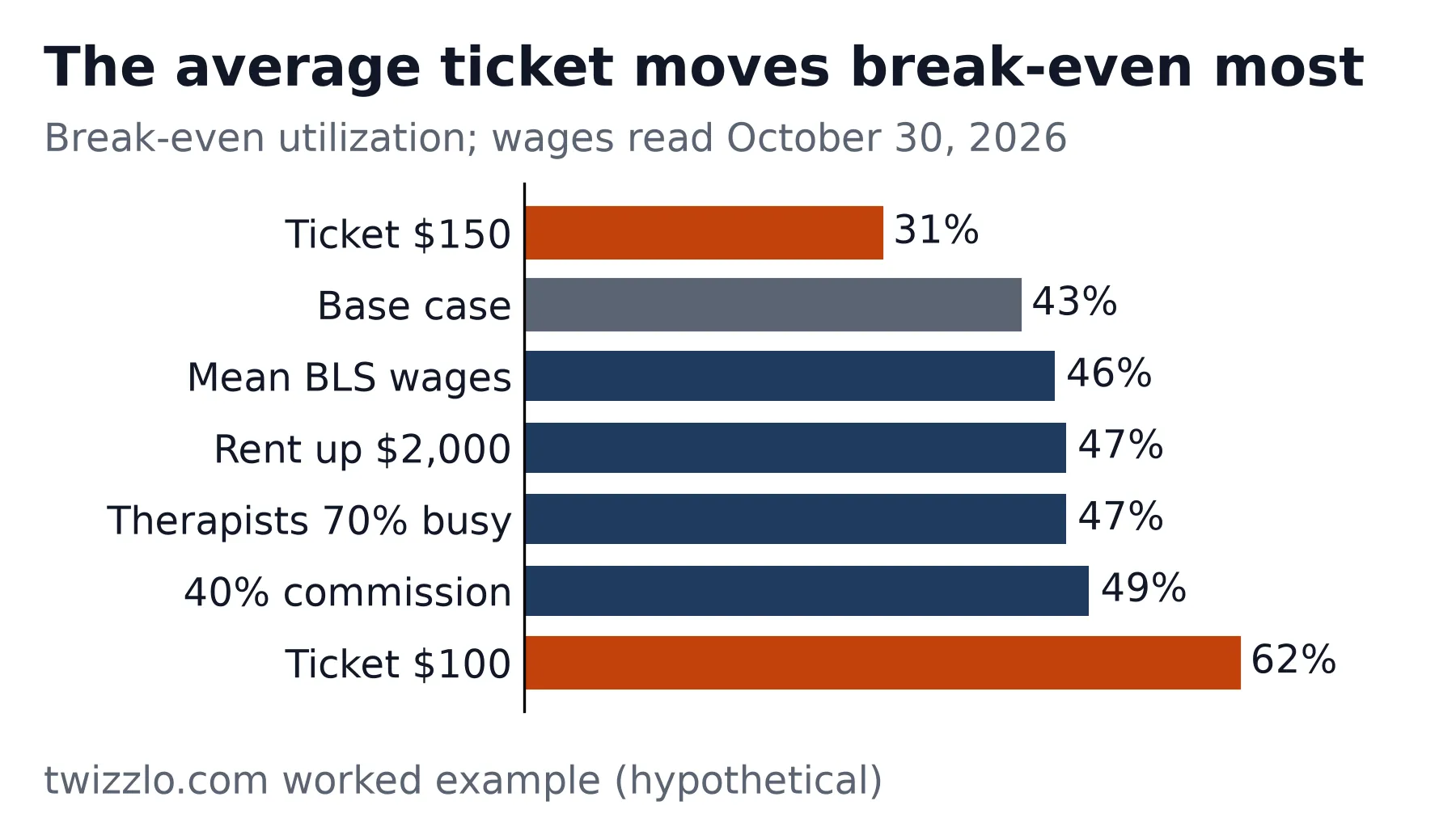 Horizontal bar chart: changing the average ticket moves break-even from 31% to 62%, more than wages, rent or commission