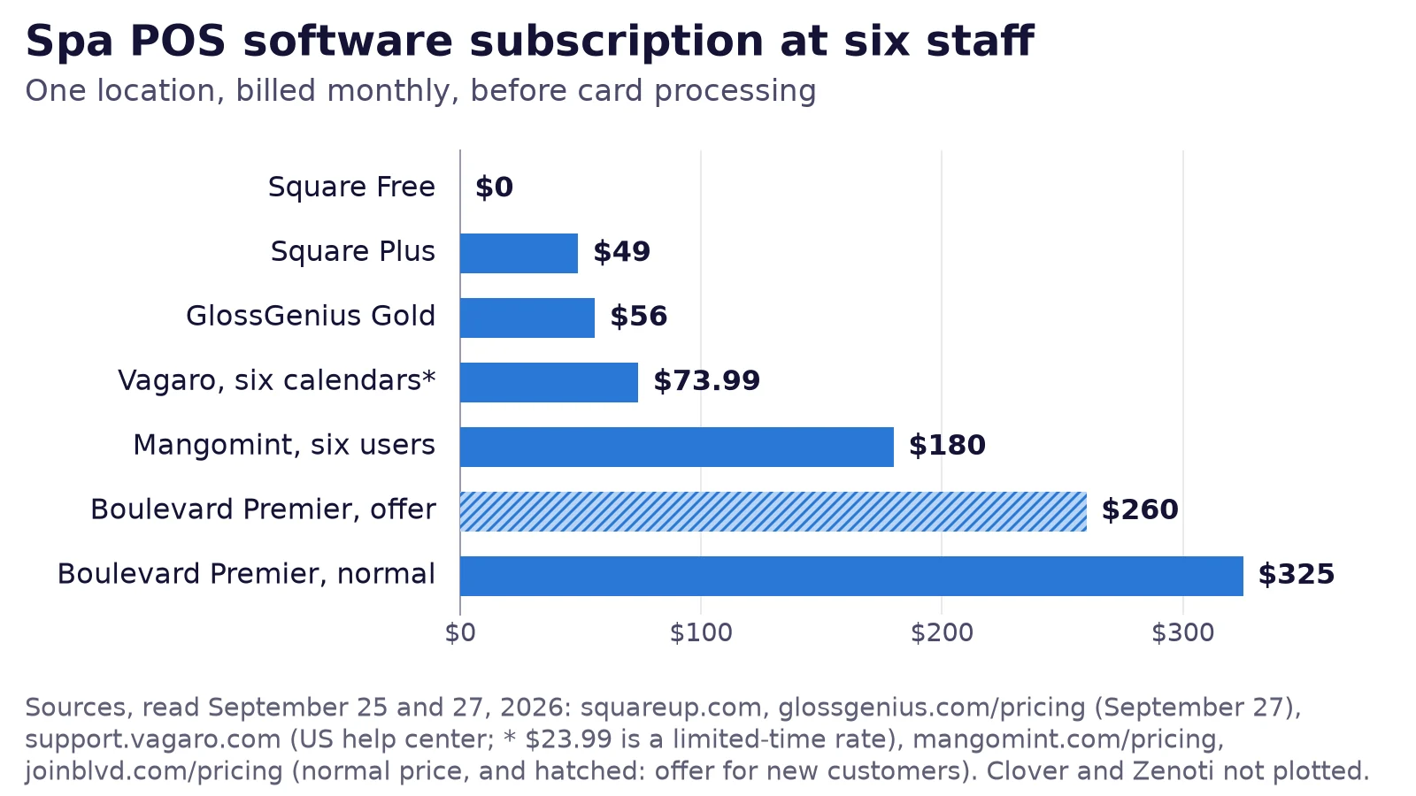 Bar chart of spa POS system subscriptions at six staff and one location: Square, GlossGenius, Vagaro, Mangomint and Boulevard at its normal price and on its offer, read September 25 and 27, 2026.