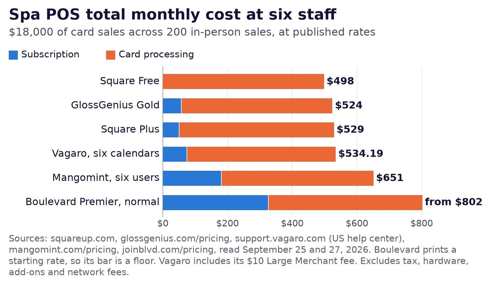 Stacked bar chart of spa POS total monthly cost at six staff and $18,000 of card sales: Square Free $498, GlossGenius Gold $524, Square Plus $529, Vagaro $534.19, Mangomint $651 and Boulevard Premier from $802.