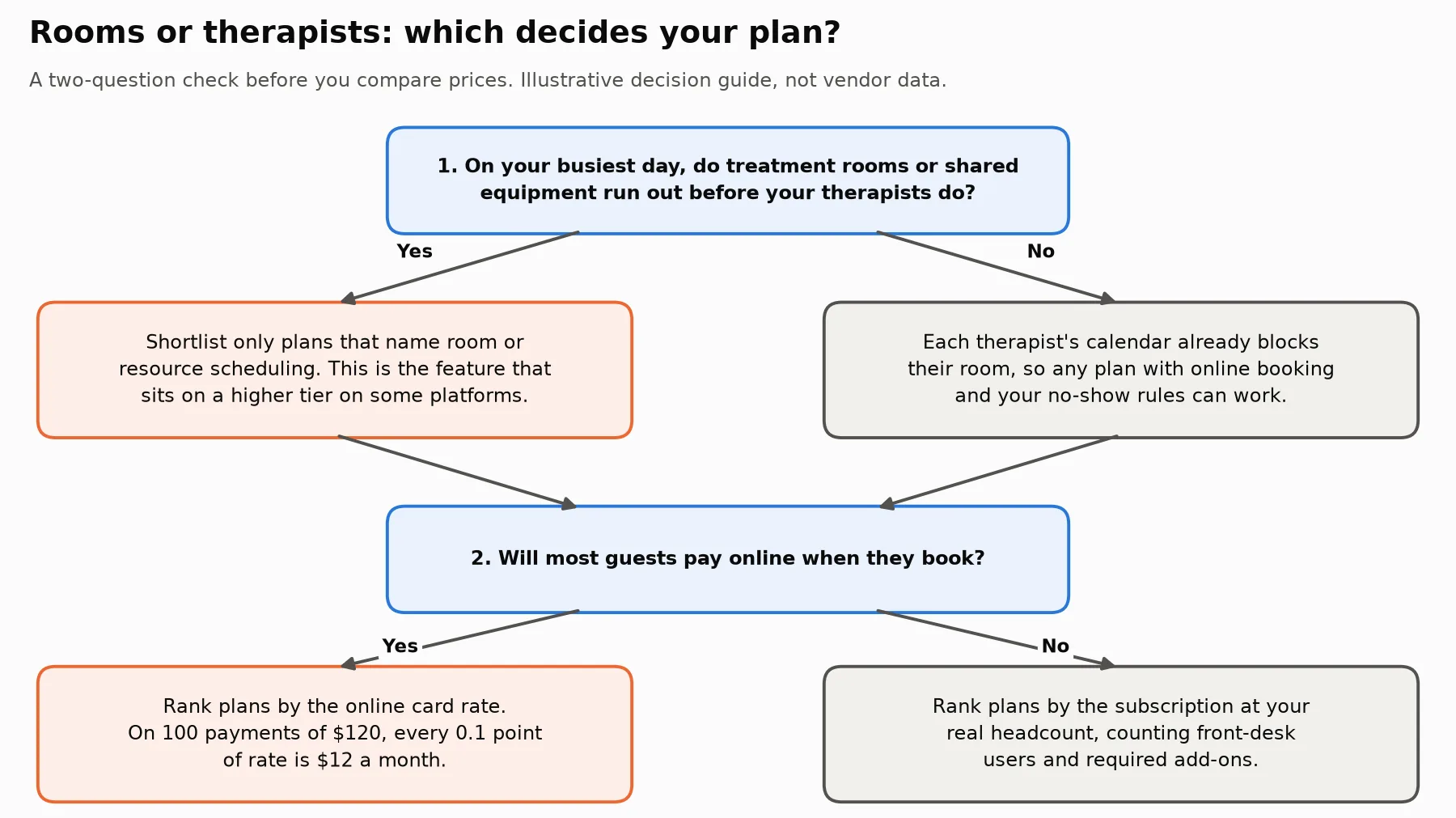 Decision flow for a small spa. First question: do treatment rooms or shared equipment run out before therapists? If yes, shortlist plans that name room or resource scheduling; if no, any plan with online booking and your no-show rules can work. Second question: will most guests pay online when they book? If yes, rank plans by the online card rate, where every 0.1 point is $12 a month on 100 payments of $120; if no, rank by the subscription at your real headcount.