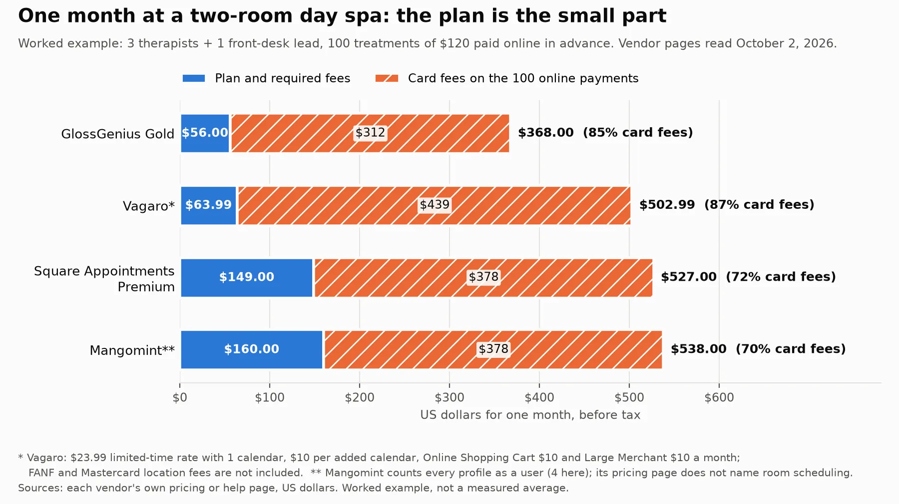 Stacked bar chart of one month at a hypothetical two-room day spa with 100 treatments of $120 paid online: GlossGenius Gold $56 plan plus $312 card fees, $368.00; Vagaro $63.99 plus $439, $502.99; Square Appointments Premium $149 plus $378, $527.00; Mangomint $160 plus $378, $538.00.
