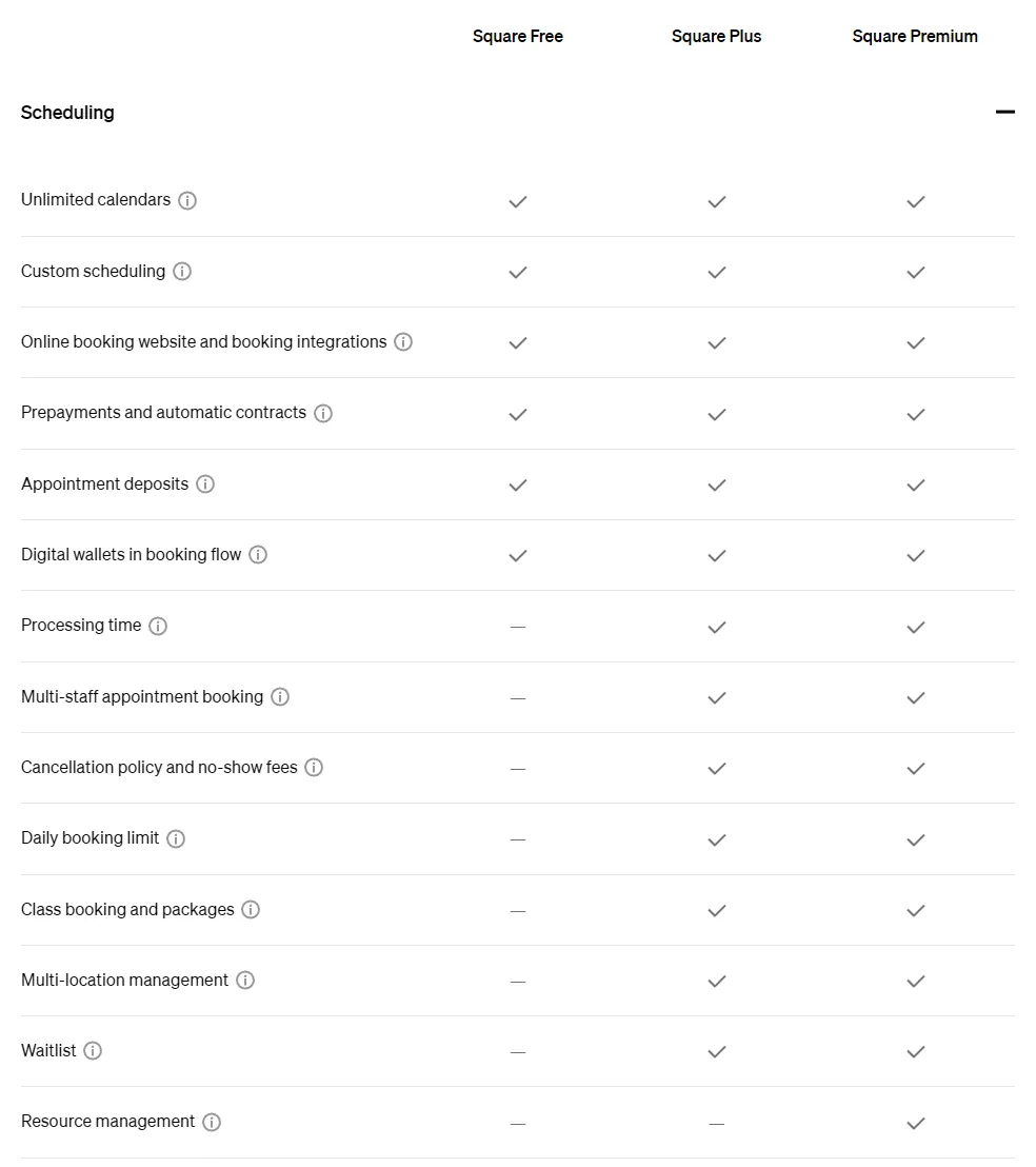 Square's appointments feature grid, Scheduling rows: multi-staff appointment booking, cancellation policy and no-show fees, multi-location management and waitlist show a dash under Square Free and a check under Square Plus and Premium.