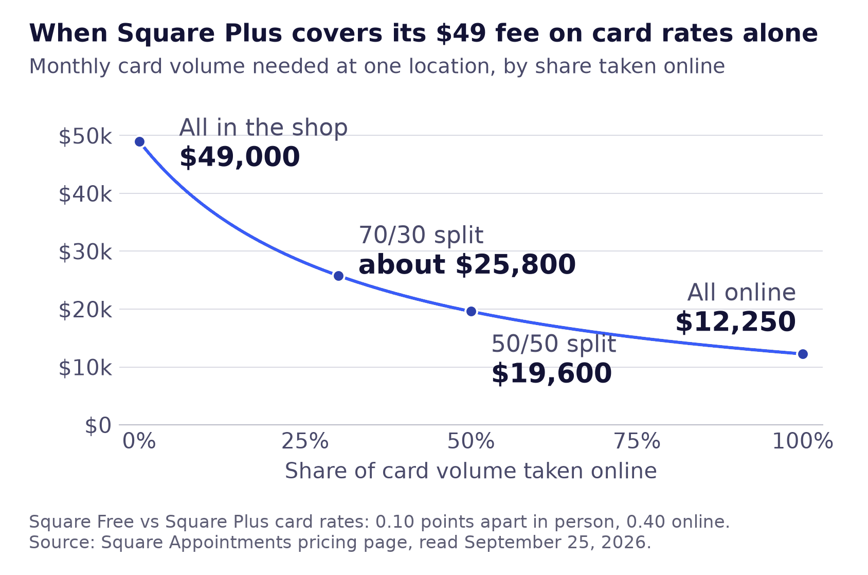 Line chart of the monthly card volume at which Square Plus covers its $49 fee on card rates alone at one location, falling from $49,000 when every payment is taken in the shop to $12,250 when every payment is taken online.