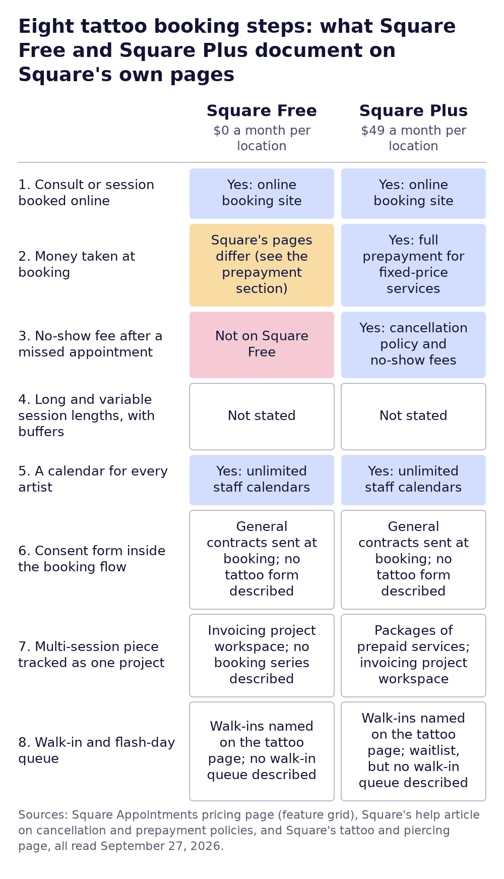 Matrix of eight tattoo booking steps comparing what Square Free and Square Plus document on Square's own pages, marking each step as documented, differing between Square's pages, not on Square Free, or not stated.