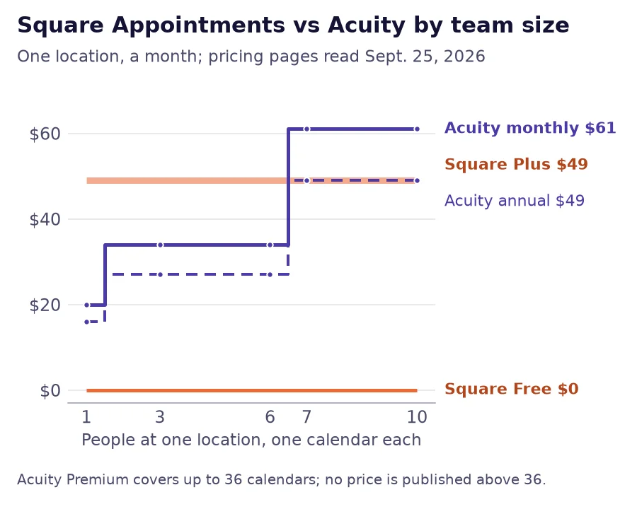 Step chart of the monthly subscription at one location by number of people: Square Free $0, Square Plus $49, and Acuity Scheduling at $20, $34 and $61 billed monthly or $16, $27 and $49 billed annually, from pricing pages read September 25, 2026.