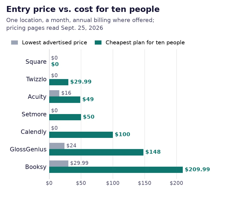 Bar chart of each tool's lowest advertised price and its cheapest published plan for ten people at one location, annual billing where offered: Square $0 and $0, Twizzlo $0 and $29.99, Acuity $16 and $49, Setmore $0 and $50, Calendly $0 and $100, GlossGenius $24 and $148, Booksy $29.99 and $209.99.