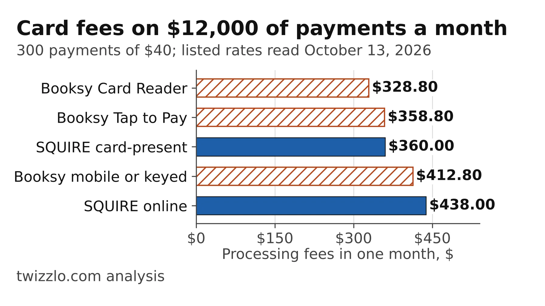 Bar chart: on $12,000 of card payments, Booksy Card Reader fees are $328.80 and SQUIRE online fees $438.00