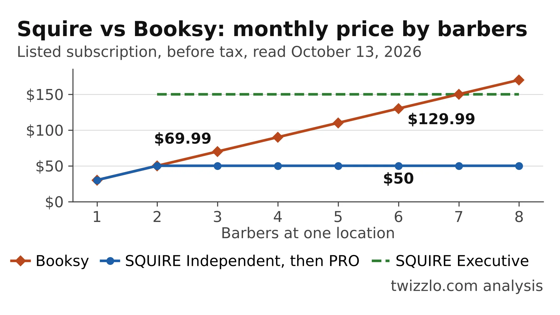 Squire vs Booksy line chart: Booksy rises $20 per barber, SQUIRE PRO stays $50, so SQUIRE is cheaper from three barbers