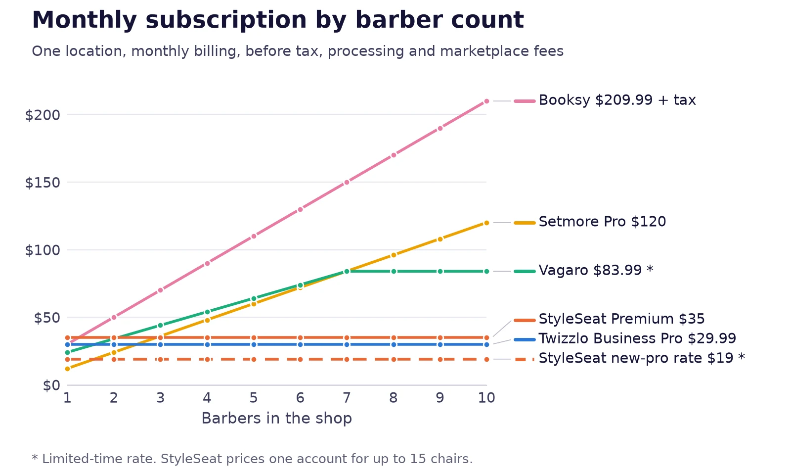 Line chart of monthly subscription by barber count, 1 to 10 barbers: StyleSeat flat at $19 (limited time) and $35, Twizzlo flat at $29.99, Vagaro rising to $83.99 at seven barbers, Setmore Pro to $120 and Booksy to $209.99 plus tax.