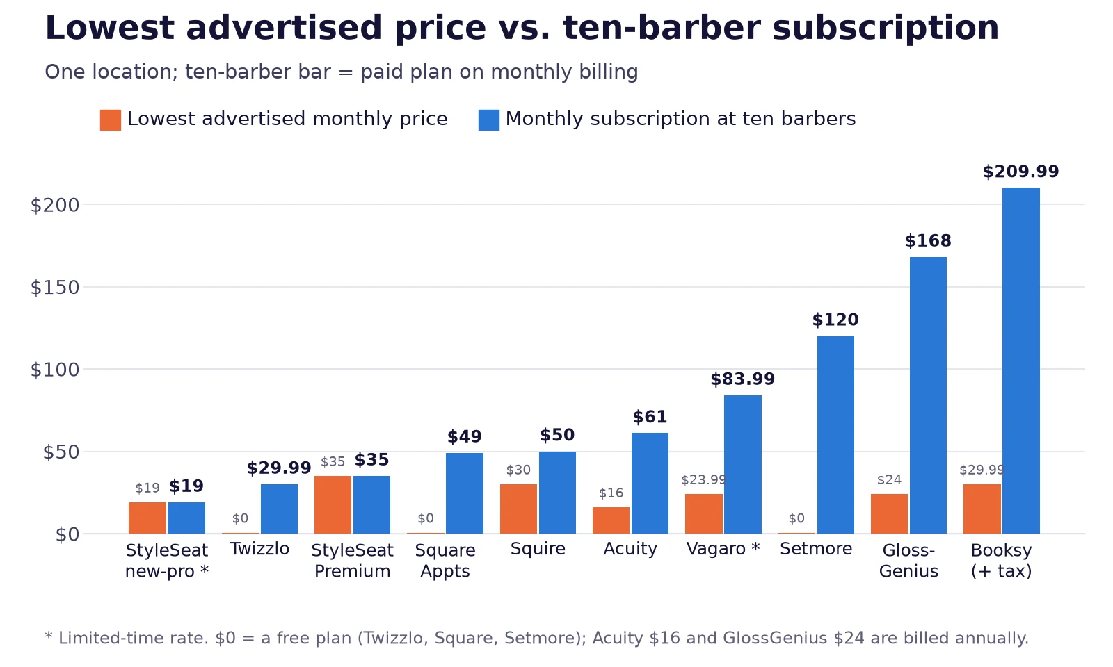 Paired bars of each vendor's lowest advertised monthly price against its ten-barber monthly subscription, from StyleSeat's $19 new-pro rate to Booksy at $209.99 plus tax, with Vagaro at $83.99.