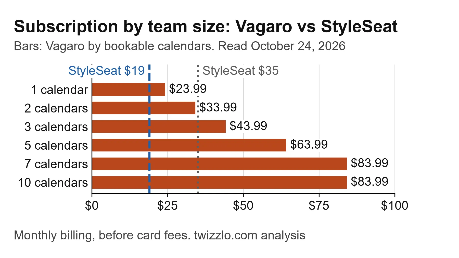 Bar chart: Vagaro's limited-time base climbs from $23.99 to $83.99 at seven calendars; StyleSeat stays $19 or $35