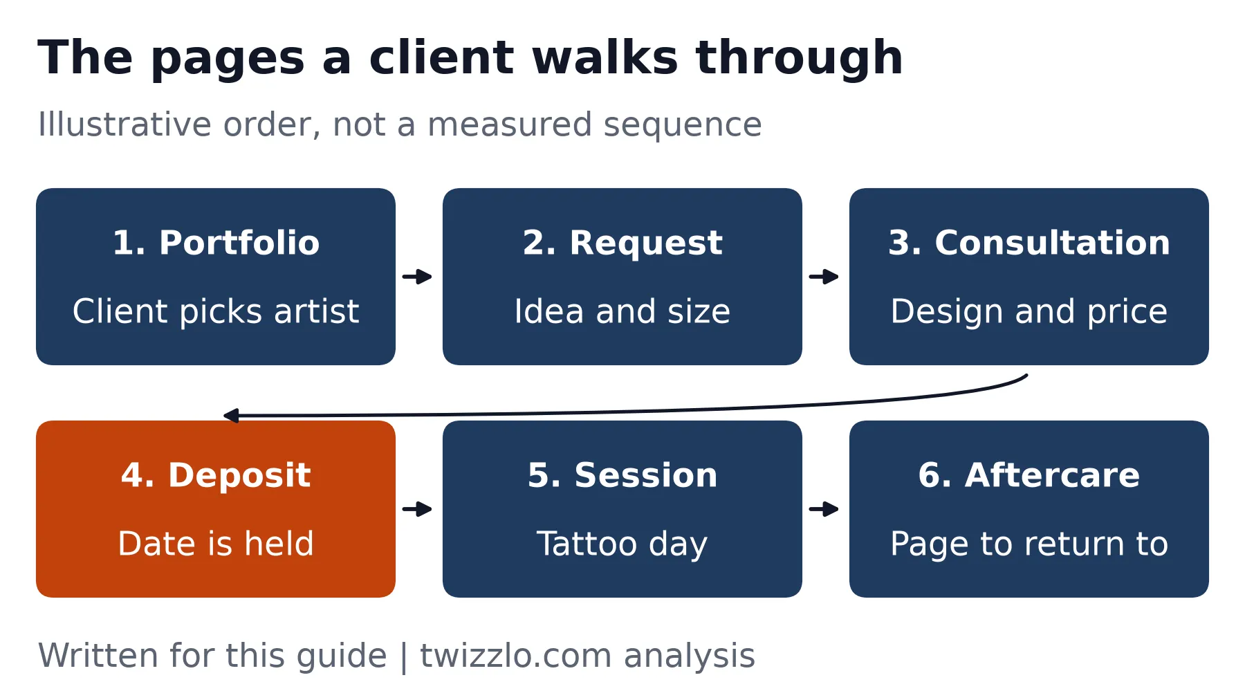 Flow diagram: a client moves from portfolio to request, consultation, deposit, session and aftercare page