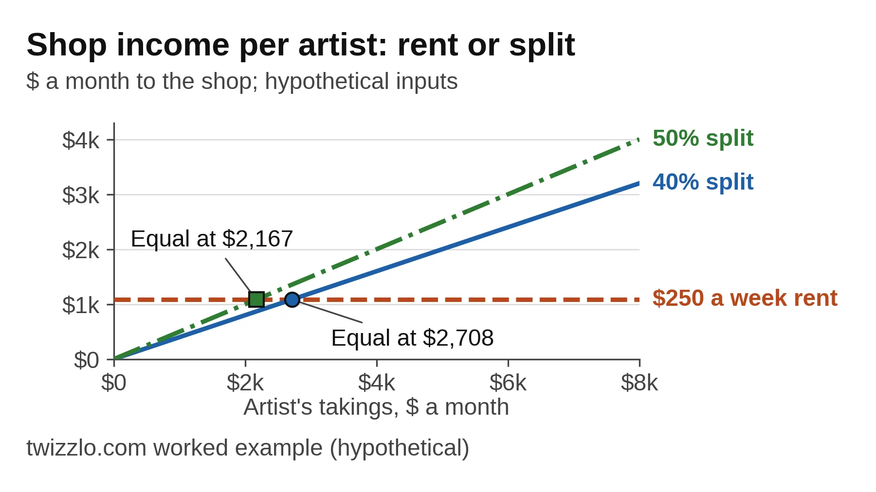 Line chart for a tattoo shop business plan: $250 weekly booth rent equals a 40% split at $2,708 and a 50% split at $2,167
