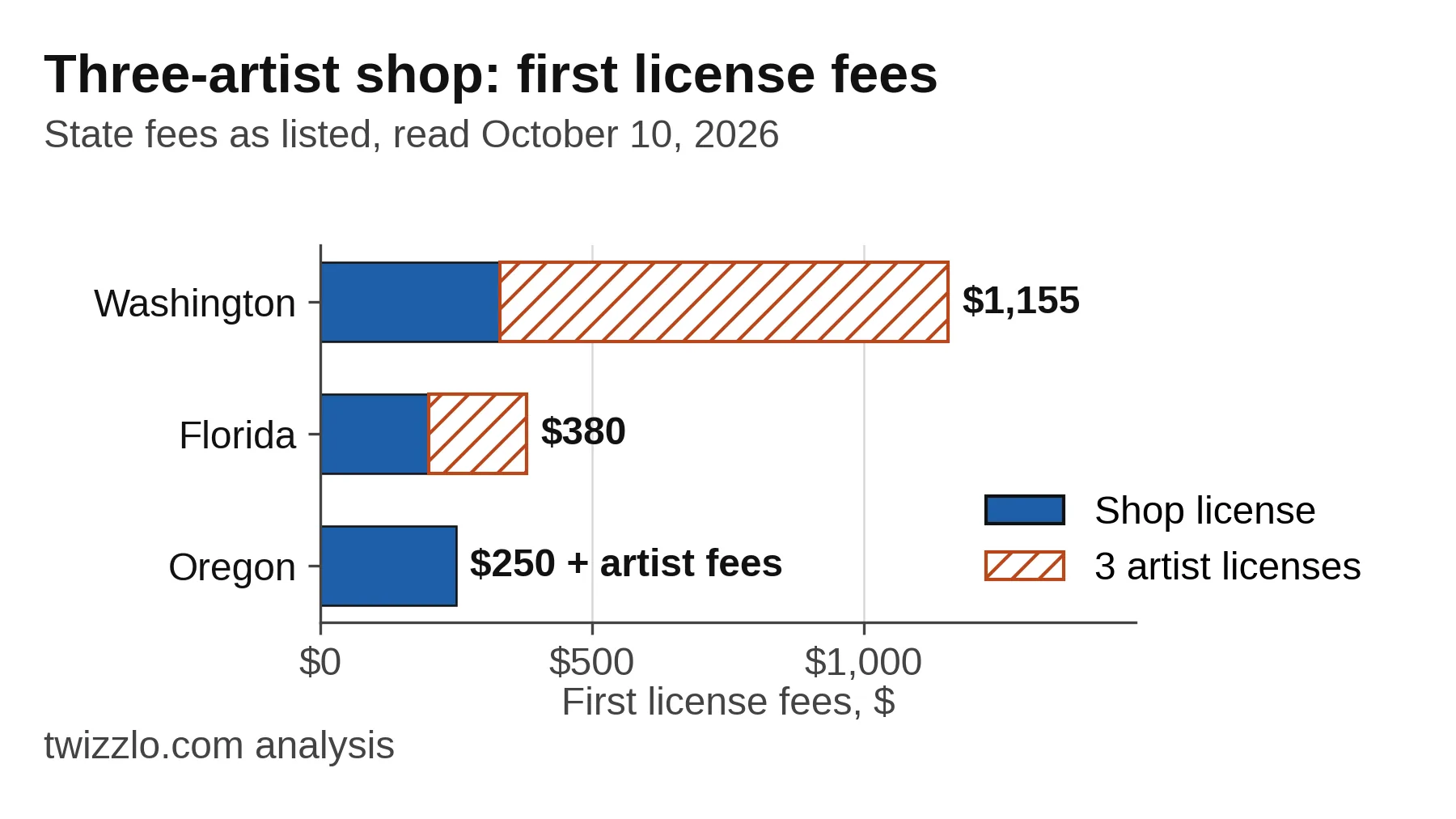 Bar chart of first license fees for a three-artist tattoo shop: Washington $1,155, Florida $380, Oregon $250 plus artist fees