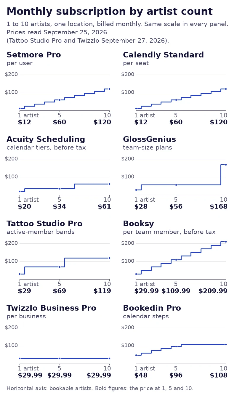 Step charts of the monthly subscription for 1 to 10 artists at one location on eight tattoo studio scheduling software plans, from Setmore Pro to Bookedin Pro, with Twizzlo Business Pro flat at $29.99, prices read September 25 and 27, 2026
