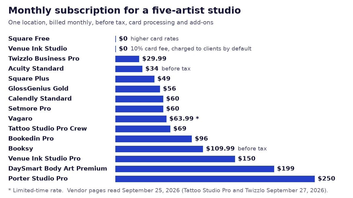 Bar chart of the monthly subscription for a five-artist studio at one location on 15 tattoo studio scheduling software plans, from $0 on Square Free to $250 on Porter Studio Pro, prices read September 25 and 27, 2026