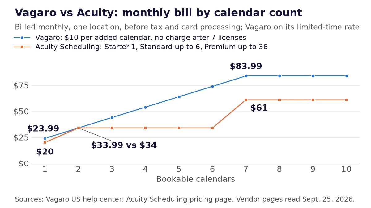 Line chart of monthly subscription at 1 to 10 bookable calendars, billed monthly: Vagaro on its limited-time rate rises from $23.99 to $83.99 at seven calendars, then stays flat; Acuity Scheduling is $20 for one, $34 for two to six and $61 from seven. Vendor pages read September 25, 2026.