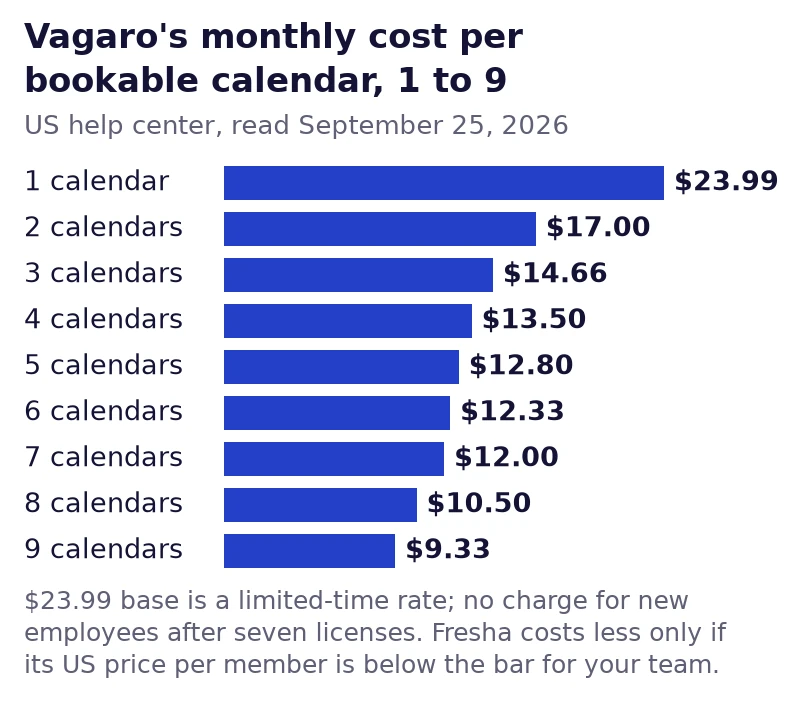 Bar chart of Vagaro's US subscription per bookable calendar, from $23.99 for one calendar to $9.33 at nine, the per-member price Fresha must beat, from Vagaro's help center, read September 25, 2026.
