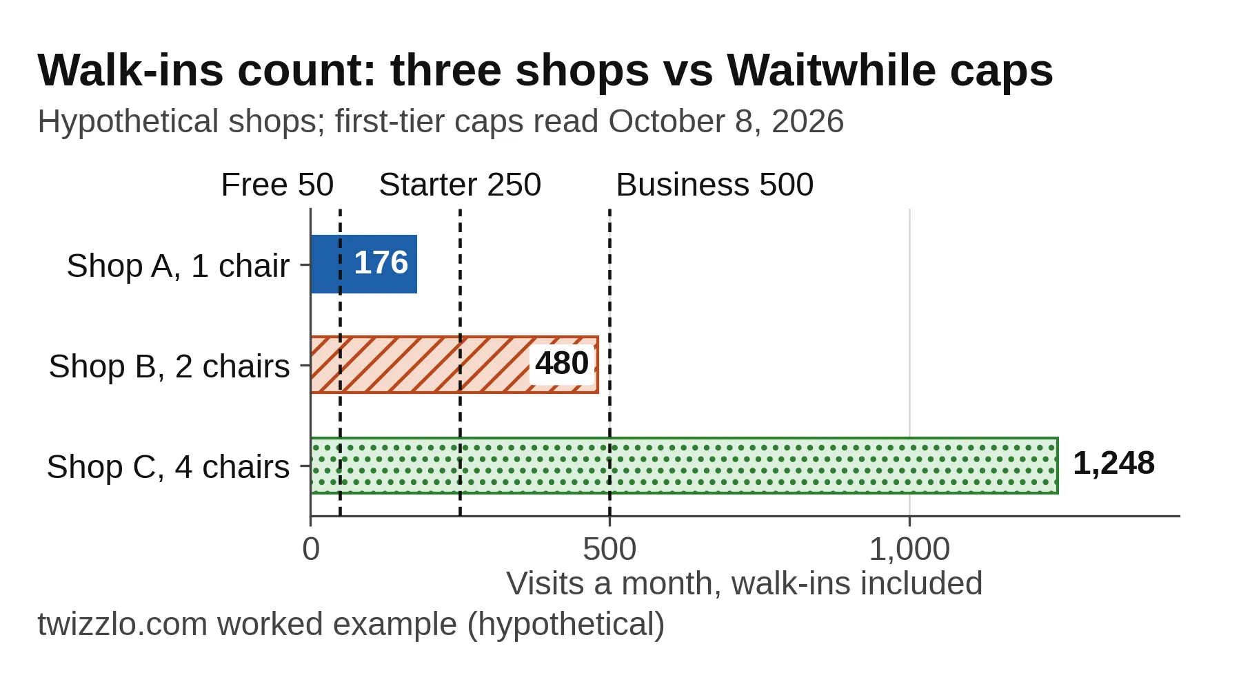 Bar chart of monthly visits for three hypothetical barbershops, 176, 480 and 1,248, against Waitwhile first-tier caps