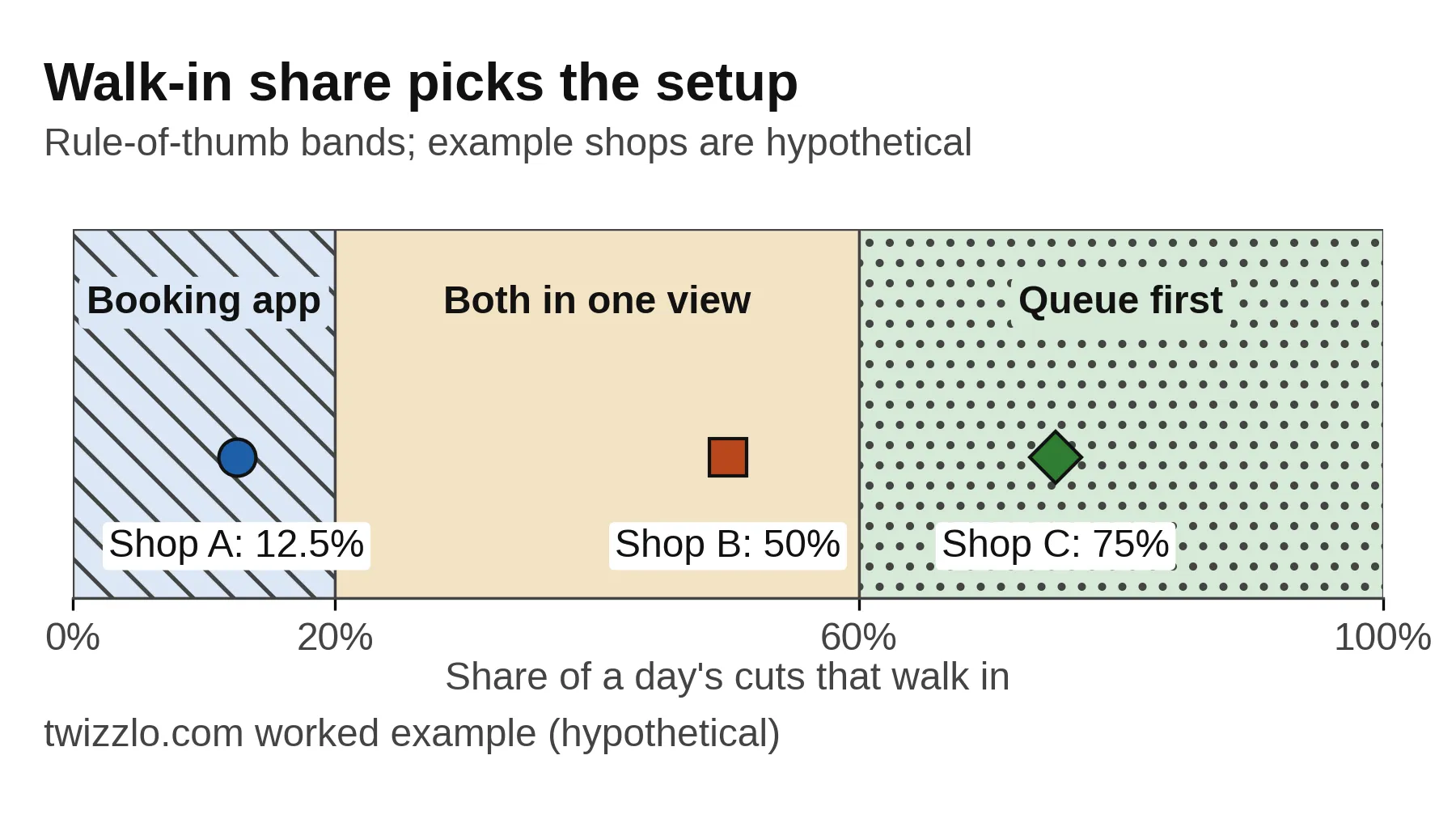 Rule-of-thumb band chart for barbershops using Waitwhile appointment scheduling: booking app, both or queue first
