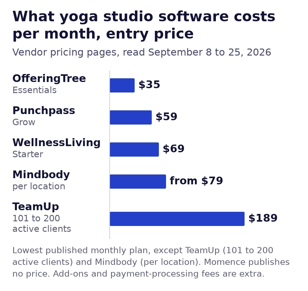 Bar chart of yoga studio software entry prices per month from vendor pages, September 2026: OfferingTree $35, Punchpass $59, WellnessLiving $69, Mindbody $79 per location, TeamUp $189 for 101 to 200 active clients.