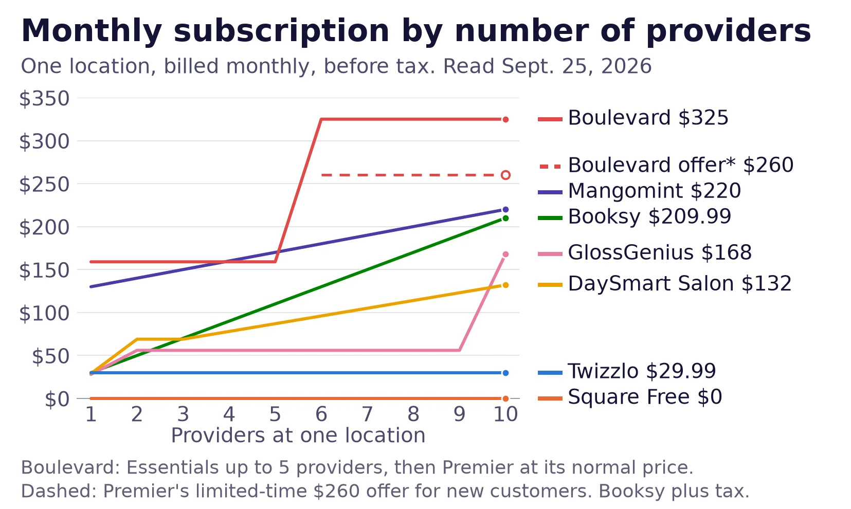 Line chart of published monthly subscription by provider count for seven Zenoti alternatives, read September 25, 2026.