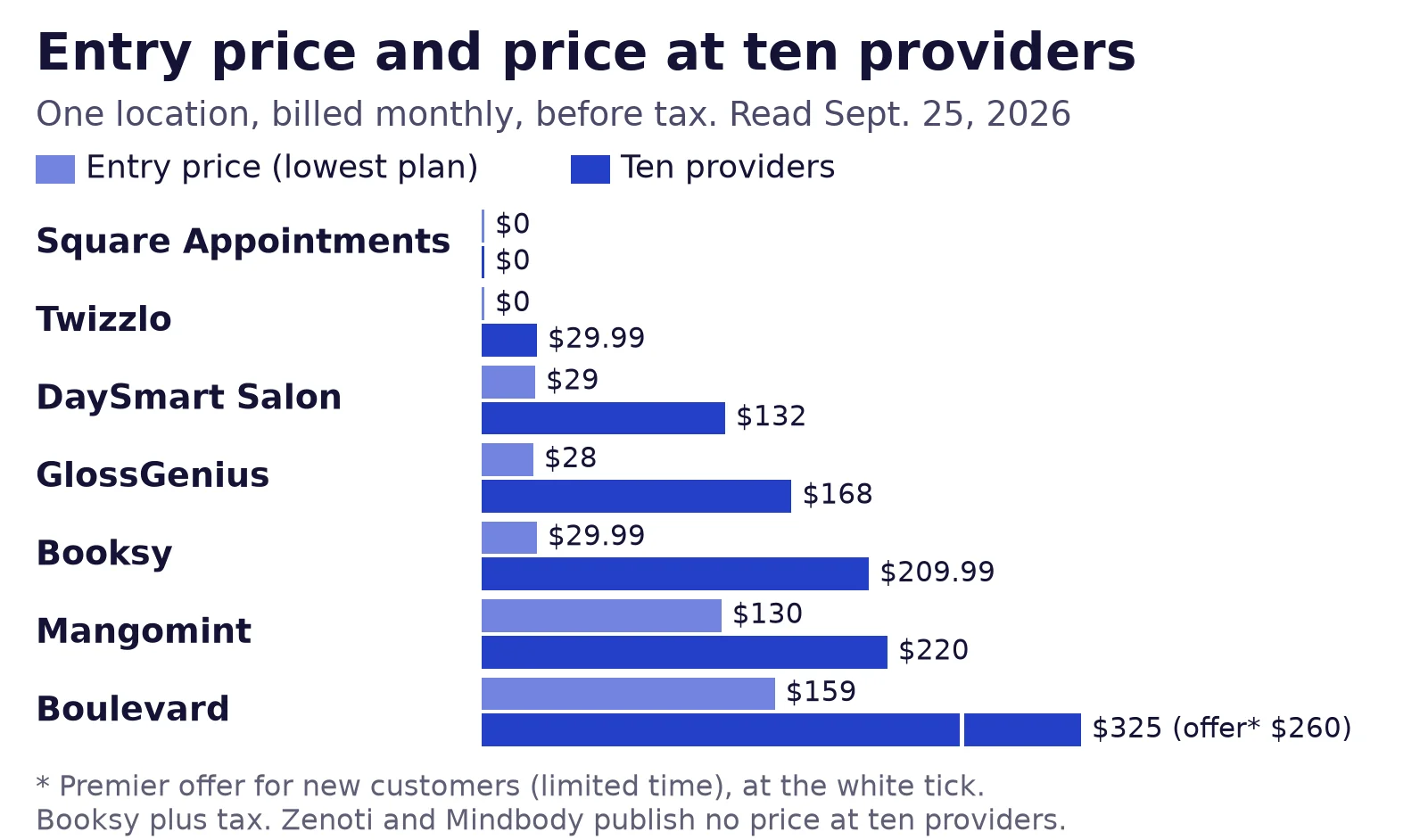 Paired bar chart of each Zenoti alternative's entry price and its published monthly subscription at ten providers, one location, read September 25, 2026.